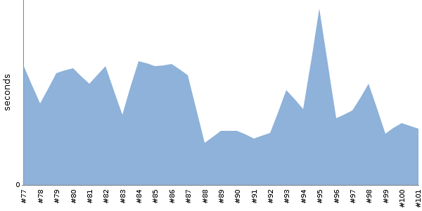 [Duration graph]