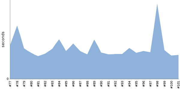 [Duration graph]