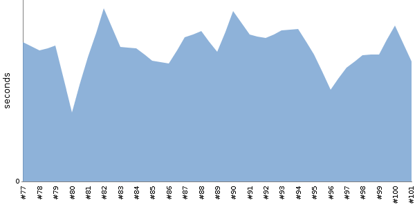 [Duration graph]