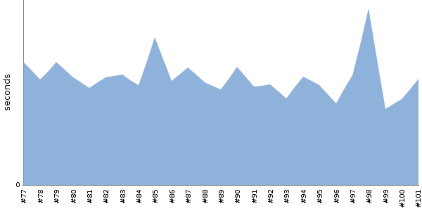 [Duration graph]
