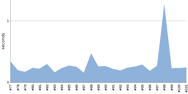 [Duration graph]