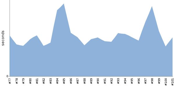 [Duration graph]