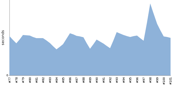 [Duration graph]