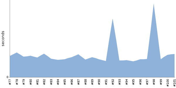 [Duration graph]