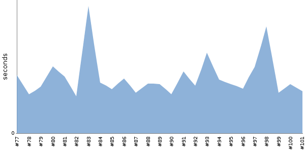 [Duration graph]