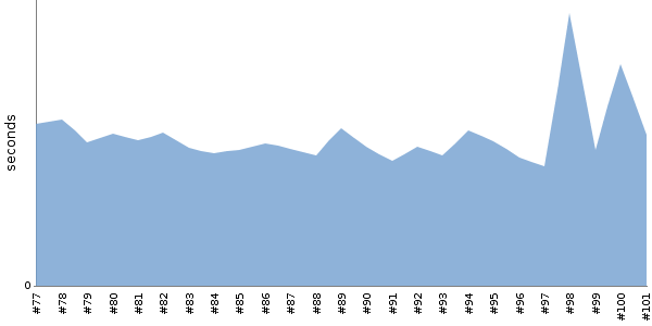 [Duration graph]