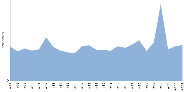 [Duration graph]
