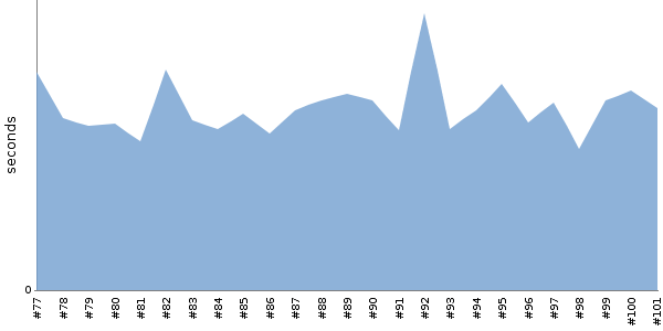 [Duration graph]