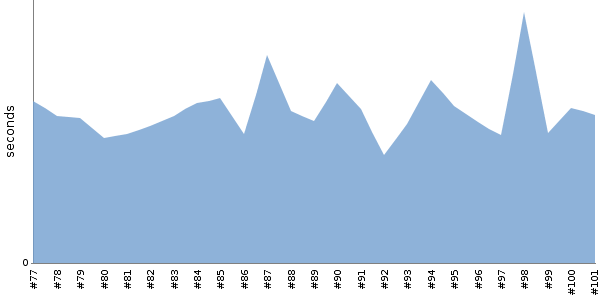 [Duration graph]