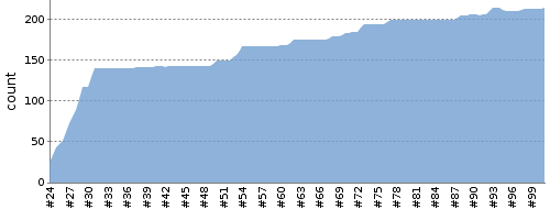 [Test result trend chart]