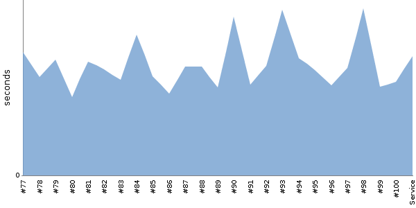 [Duration graph]