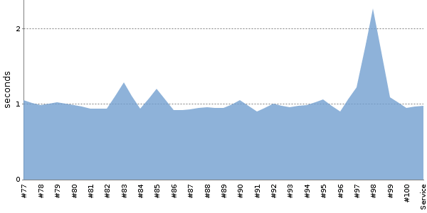 [Duration graph]