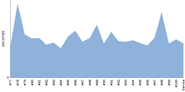 [Duration graph]