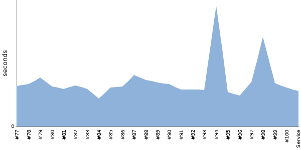 [Duration graph]