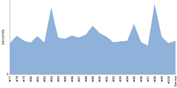 [Duration graph]