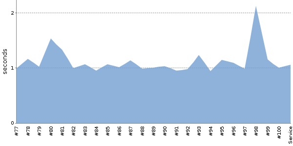 [Duration graph]