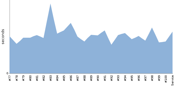 [Duration graph]