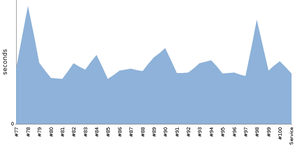 [Duration graph]