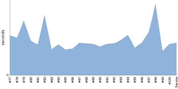 [Duration graph]