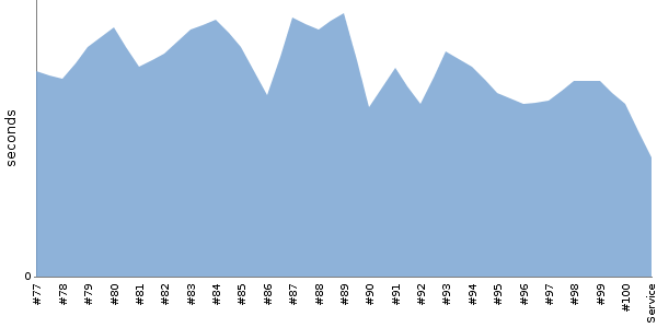 [Duration graph]