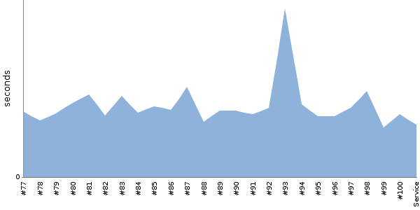 [Duration graph]