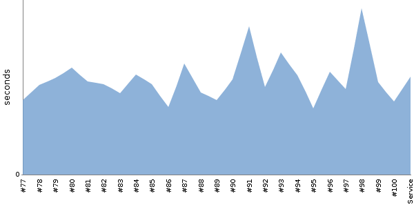 [Duration graph]