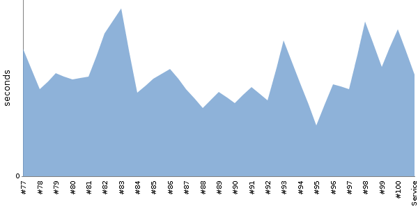 [Duration graph]