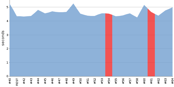 [Duration graph]