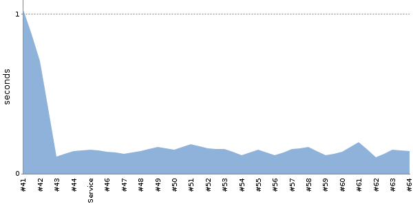 [Duration graph]