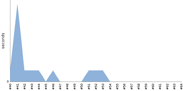 [Duration graph]