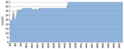 [Test result trend chart]