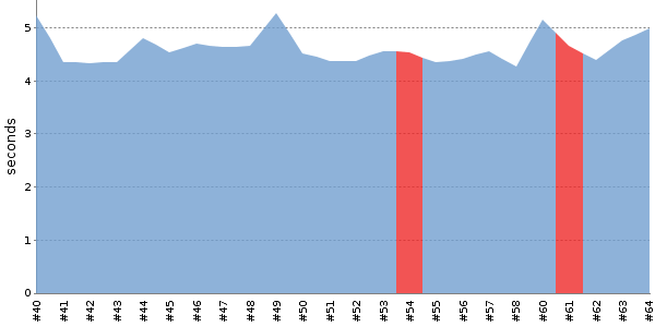 [Duration graph]