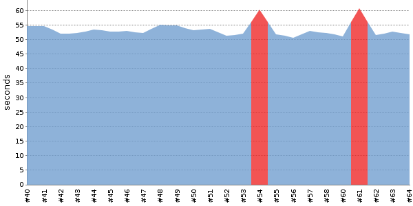 [Duration graph]