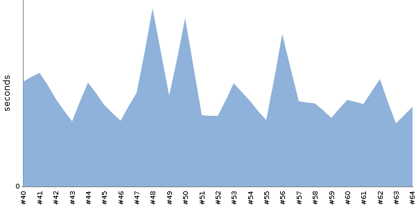 [Duration graph]