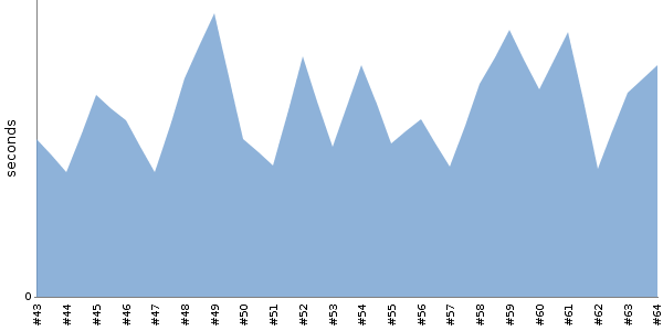 [Duration graph]