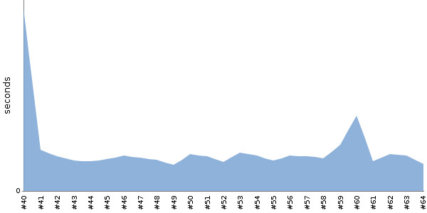 [Duration graph]