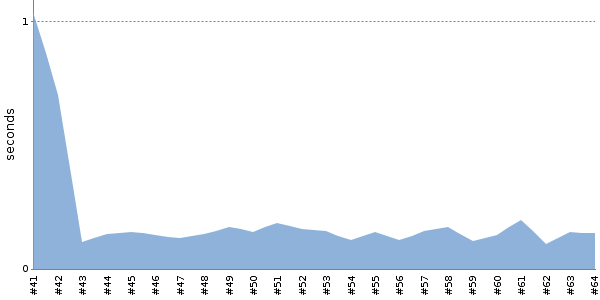 [Duration graph]