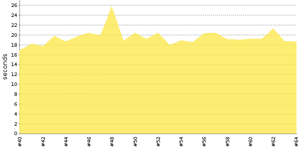 [Duration graph]