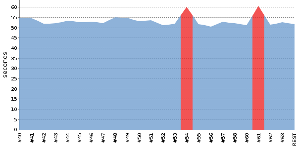 [Duration graph]