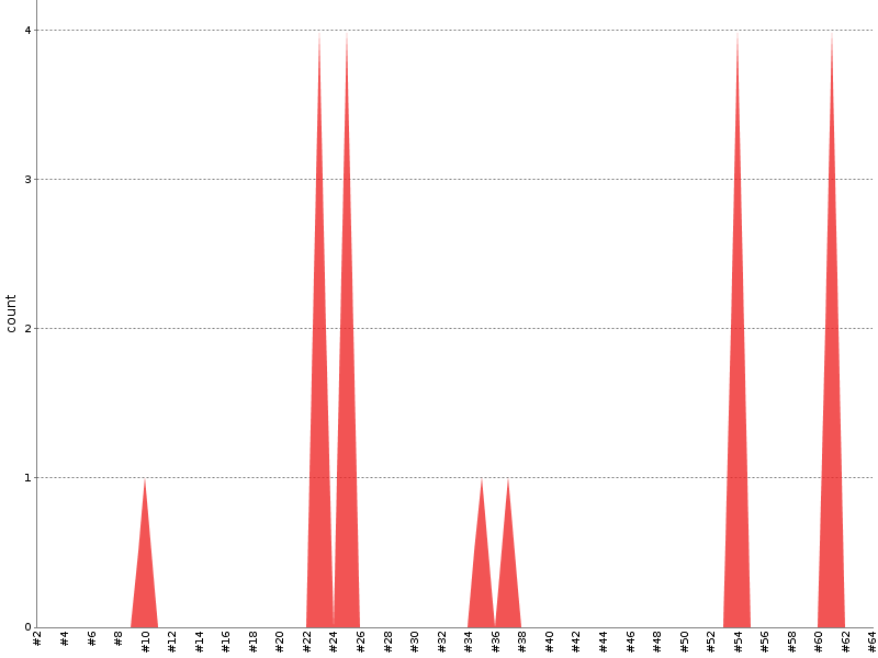 [Test result trend chart]
