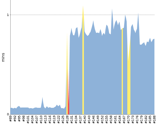 [Build time graph]
