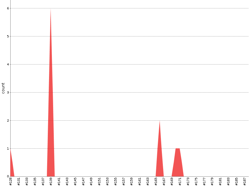 [Test result trend chart]
