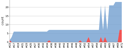 [Test result trend chart]