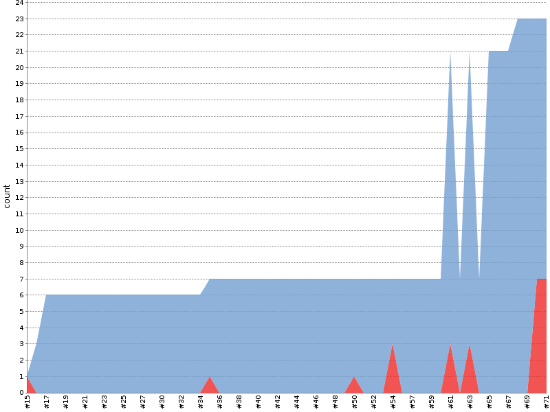[Test result trend chart]