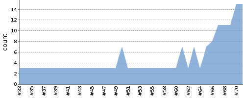 [Test result trend chart]
