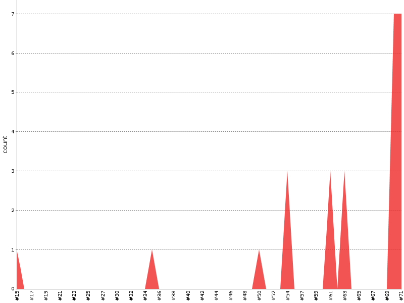[Test result trend chart]