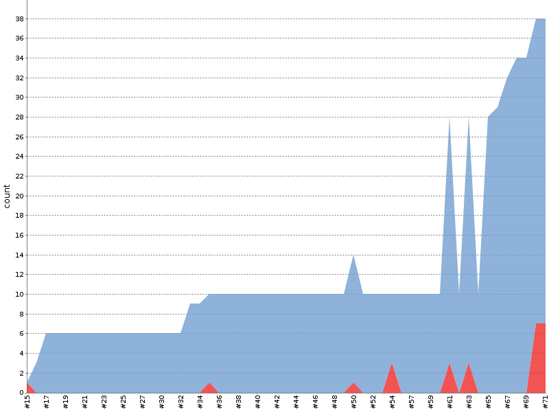 [Test result trend chart]