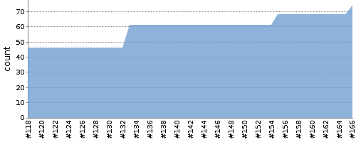 [Test result trend chart]