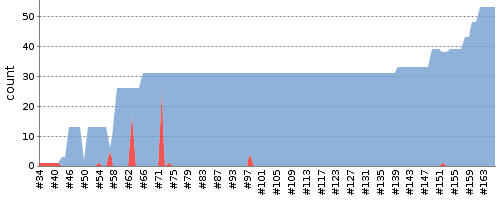 [Test result trend chart]