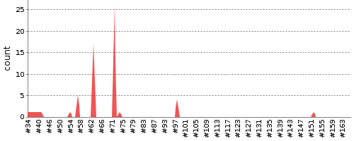 [Test result trend chart]